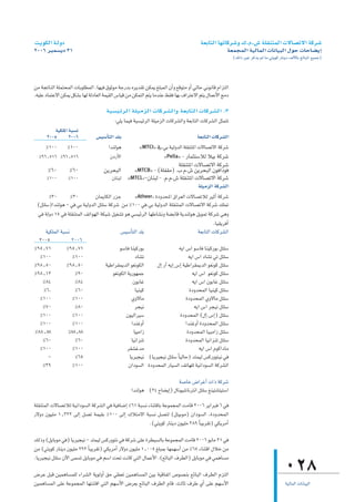 â`jƒµdG á`dhO                                                                              á©HÉàdG É¡JÉcô°Th ∑.Ω.¢T á∏≤æàªdG ä’É°üJ’G ácô°T
2006 ôÑª°ùjO 31                                                                                           á©ªéªdG á«dÉªdG äÉfÉ«ÑdG ∫ƒM äÉMÉ°†jEG
                                                                                                              (∂dP ÒZ ôcòj ⁄ Ée »àjƒc QÉæjO ∞dC’ÉH ≠dÉÑŸG ™«ªL)




øe áéJÉædG á∏ªàëªdG äÉHƒ∏£ªdG .É¡«a ¥ƒKƒe áLQóH √ôjó≤J øµªj ≠∏ÑªdG ¿CGh ™bƒàe hCG »dÉM »fƒfÉb ΩGõàdG
.¬«∏Y OÉªàY’G øµªj πµ°ûH É¡d ádOÉ©dG áª«≤dG ¢SÉ«b øe øµªàdG ºàj ÉeóæY §≤a É¡H ±GôàY’G ºàj ∫ÉªYC’G èeO

                                       á«°ù«FôdG á∏«eõdG äÉcô°ûdGh á©HÉàdG äÉcô°ûdG .3
                                            :»∏j Éª«a á«°ù«FôdG á∏«eõdG äÉcô°ûdGh á©HÉàdG äÉcô°ûdG πãªàJ
          á«µ∏ŸG áÑ°ùf
      2005 2006                   ¢ù«°SCÉàdG ó∏H                                     á©HÉàdG äÉcô°ûdG
      %100 %100                          Góædƒg          zMTCI{ ‘.»H á«dhódG á∏≤æàŸG ä’É°üJ’G ácô°T
  %96^516 %96^516                        ¿OQC’G                   zPella{ - QÉªãà°SÓd Ó«H ácô°T
                                                                               á∏≤æàŸG ä’É°üJ’G ácô°T
       %60         %60                øjôëÑdG          zMTCB{ - (á∏Ø≤e) .Ü.Ω.¢T øjôëÑdG ¿ƒaGOƒa
      %100        %100                    ¿ÉæÑd zMTCL{-¿ÉæÑd - .Ω.Ω.¢T á∏≤æàŸG ä’É°üJ’G ácô°T
                                                                                          á∏«eõdG ácô°ûdG
       %30         %30       ¿ÉªjÉµdG QõL           zAtheer{ IOhóÙG ¥Gô©dG ä’É°üJÓd ô«KCG ácô°T
 (πà∏°S)Góædƒg - »a »H á«dhódG πà∏°S ácô°T øe %100 »a.»H á«dhódG á∏≤æàªdG ä’É°üJ’G ácô°T ∂∏ªJ
 »a ádhO 15 »a á∏≤æàªdG ∞JGƒ¡dG áµÑ°T π«¨°ûJ ƒg »°ù«FôdG É¡WÉ°ûfh á°†HÉb ájóædƒg πjƒªJ ácô°T »gh
                                                                                                  .É«≤jôaCG
     á«µ∏ªdG áÑ°ùf                         ¢ù«°SCÉàdG ó∏H                                á©HÉàdG äÉcô°ûdG
  2005             2006
%95^71          %95^71                     ƒ°SÉa Éæ«cQƒH                     ¬jG ¢SG ƒ°SÉa Éæ«cQƒH πà∏°S
  %100              %100                            OÉ°ûJ                           ¬jG ¢SG OÉ°ûJ »J πà∏°S
%98^50          %98^50             á«WGô≤ªjódG ƒ¨fƒµdG        ∫EG QBG ¬jEG ¢SEG á«WGô≤ªjódG ƒ¨fƒc πà∏°S
%98^12               %90               ƒ¨fƒµdG ájQƒ¡ªL                                ¬jG ¢SG ƒ¨fƒc πà∏°S
   %84               %84                           ¿ƒHÉZ                              ¬jG ¢SG ¿ƒHÉZ πà∏°S
    %6.              %60                            É«æ«c                           IOhóëªdG É«æ«c πà∏°S
  %100              %100                          …h’Ée                           IOhóëªdG …h’Ée πà∏°S
   %70               %80                            ôé«f                               ¬jG ¢SG ôé«f πà∏°S
  %100              %100                       ¿ƒ«dGô«°S                      IOhóëªdG (∫EG.¢SEG) πà∏°S
  %100              %100                          GóæZhCG                         GóæZhCG IOhóëªdG πà∏°S
%88^88           %88^88                            É«ÑeGR                          IOhóëªdG É«ÑeGR πà∏°S
   %60               %60                         É«fGõæJ                         IOhóëªdG É«fGõæJ πà∏°S
  %100              %100                       ô≤°ûZóe                                    ¬jG ¢SG ΩƒcGOÉe
      -              %65                        Éjô«é«f (Éjô«é«f πà∏°S kÉ«dÉM) óàª«d ¢ùcQhƒà«f »a
   %39              %100                        ¿GOƒ°ùdG IOhóëªdG QÉ«°ùdG ∞JÉ¡∏d á«fGOƒ°ùdG ácô°ûdG

                                                                            á°UÉN ¢VGôZCG äGP ácô°T
                                                     Góædƒg (24 ìÉ°†jEG) ∫Éfƒ«°TÉfôàfG πà∏°S ≠æ«à°ûà«à°SG
á∏≤æàªdG ä’É°üJÓd á«fGOƒ°ùdG ácô°ûdG »a á«aÉ°VEG %61 áÑ°ùf AÉæàbÉH áYƒªéªdG âeÉb 2006 ôjGôÑa 6 »a
Q’hO ¿ƒ«∏e 1^332 ≈dEG π°üJ áª«≤H %100 ≈dEG ∑Óàe’G áÑ°ùf π°üàd (πà«Hƒe) ¿GOƒ°ùdG ,IOhóëªdG
                                                            .(»àjƒc QÉæjO ¿ƒ«∏e 389 kÉÑjô≤J) »µjôeCG

∂dPh (πjÉHƒe »a) Éjô«é«f - óàª«d ¢ùcQhƒàf »a ácô°T ≈∏Y Iô£«°ùdÉH áYƒªéªdG âeÉb 2006 ƒjÉe 31 »a
øe (»àjƒc QÉæjO ¿ƒ«∏e 293 kÉÑjô≤J) »µjôeCG Q’hO ¿ƒ«∏e 1^005 ≠∏ÑªH É¡ª¡°SCG øe %65 AÉæàbG ∫ÓN øe
.ÉjÒé«f πà∏°S ¿B’G ≈ª°ùJ πjÉHƒe »a º°SG âëJ âfÉc »àdG ∫ÉªYC’G .(™FÉÑdG ±ô£dG) πjÉHƒe »a »ªgÉ°ùe

¢VôY πÑb ø«ªgÉ°ùª∏d AGô°ûdG ájƒdhCG ≥M »£©J ø«ªgÉ°ùªdG ø«H á«bÉØJG ¢Uƒ°üæH ™FÉÑdG ±ô£dG ΩõàdG
                                                                                                                                          028
ø«ªgÉ°ùªdG ≈∏Y áYƒªéªdG É¡àæàbG »àdG º¡°SC’G ¢Vô©H ™FÉÑdG ±ô£dG ΩÉb .ådÉK ±ôW …CG ≈∏Y º¡°SC’G                                             á«dÉªdG äÉfÉ«ÑdG
 