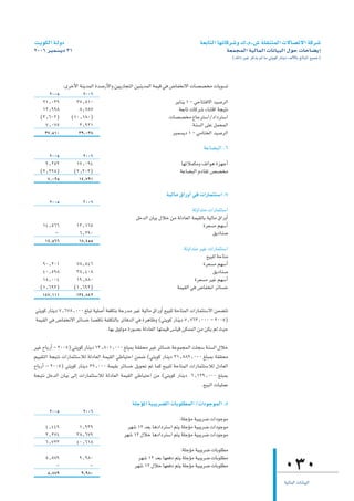 â`jƒµdG á`dhO                                                                     á©HÉàdG É¡JÉcô°Th ∑.Ω.¢T á∏≤æàªdG ä’É°üJ’G ácô°T
2006 ôÑª°ùjO 31                                                                                 á©ªéªdG á«dÉªdG äÉfÉ«ÑdG ∫ƒM äÉMÉ°†jEG
                                                                                                    (∂dP ÒZ ôcòj ⁄ Ée »àjƒc QÉæjO ∞dC’ÉH ≠dÉÑŸG ™«ªL)



              :iôNC’G áæjóªdG Ió°UQC’Gh ø«jQÉéàdG ø«æjóªdG áª«b »a ¢VÉØîf’G äÉ°ü°üîe äÉjƒ°ùJ
      2005              2006
   21^039           37^510                                           ôjÉæj 1 - »MÉààa’G ó«°UôdG
   12^998             8^787                                            á©HÉJ äÉcô°T AÉæàbG áé«àf
  (3^602)        (10^180)                                          äÉ°ü°üîe ´ÉLôà°SG/OGOôà°SG
    7^075             2^921                                                   áæ°ùdG ≈∏Y πªëªdG
    37^510           39^038                                         ôÑª°ùjO 1 - »eÉàîdG ó«°UôdG

                                                                                    áYÉ°†ÑdG .6
      2005             2006
    9^253           17^094                                              É¡JÓªµeh ∞JGƒg Iõ¡LCG
  (2^228)          (2^303)                                              áYÉ°†ÑdG ΩOÉ≤J ¢ü°üîe
     7^025           14^791

                                                                 á«dÉe ¥GQhCG »a äGQÉªãà°SG .7
       2005            2006
                                                                            ádhGóàe äGQÉªãà°SG
                                                  πNódG ¿É«H ∫ÓN øe ádOÉ©dG áª«≤dÉH á«dÉe ¥GQhCG
    14^566          12^165                                                        Iô©°ùe º¡°SCG
         -           6^290                                                             ≥jOÉæ°U
     14^566          18^455
                                                                          ádhGóàe ô«Z äGQÉªãà°SG
                                                                                      ™«Ñ∏d áMÉàe
   90^201           78^546                                                          Iô©°ùe º¡°SCG
   40^598           38^408                                                               ≥jOÉæ°U
   18^004           19^580                                                     Iô©°ùe ô«Z º¡°SCG
  (1^692)          (1^692)                                             áª«≤dG »a ¢VÉØîfG ôFÉ°ùN
   147^111          134^842
»àjƒc QÉæjO 7^678^000 ≠∏ÑJ á«∏°UCG áØ∏µàH áLQóe ô«Z á«dÉe ¥GQhCG ™«Ñ∏d áMÉàªdG äGQÉªãà°S’G øª°†àJ
áª«≤dG »a ¢VÉØîf’G ôFÉ°ùN É°übÉf áØ∏µàdÉH ôJÉaódG »a IôgÉXh (»àjƒc QÉæjO 7^763^000 - 2005)
                                   .É¡H ¥ƒKƒe IQƒ°üH ádOÉ©dG É¡àª«b ¢SÉ«b øµªªdG øe øµj ºd å«M

ô«Z ìÉHQCG - 2005) »àjƒc QÉæjO 13^801^000 ≠∏ÑªH á≤≤ëe ô«Z ôFÉ°ùN áYƒªéªdG â∏é°S áæ°ùdG ∫ÓN
º««≤àdG áé«àf äGQÉªãà°SÓd ádOÉ©dG áª«≤dG »WÉ«àMG øª°V (»àjƒc QÉæjO 31^589^000 ≠∏ÑªH á≤≤ëe
ìÉHQCG - 2005) »àjƒc QÉæjO 39^000 áª«≤H ôFÉ°ùN πjƒëJ ºJ Éªc ™«Ñ∏d áMÉàªdG äGQÉªãà°SÓd ∫OÉ©dG
áé«àf πNódG ¿É«H ≈dEG äGQÉªãà°SÓd ádOÉ©dG áª«≤dG »WÉ«àMG øe (»àjƒc QÉæjO 6^129^000 ≠∏ÑªH
                                                                               .™«ÑdG äÉ«∏ªY

                                                á∏LDƒŸG á«Ñjô°†dG äÉHƒ∏£ªdG /äGOƒLƒªdG .8
       2005             2006
                                                                        :á∏LDƒe á«Ñjô°V äGOƒLƒe
     4^449           1^939                    ô¡°T 12 ó©H ÉgOGOôà°SG ºàj á∏LDƒe á«Ñjô°V äGOƒLƒe
     2^274          38^679                  ô¡°T 12 ∫ÓN ÉgOGOôà°SG ºàj á∏LDƒe á«Ñjô°V äGOƒLƒe
     6^723          40^618
                                                                        :á∏LDƒe á«Ñjô°V äÉHƒ∏£e
     5^879            9^980                        ô¡°T 12 ó©H É¡©aO ºàj á∏LDƒe á«Ñjô°V äÉHƒ∏£e
          -
      5^879
                           -
                       9^980
                                                 ô¡°T 12 ∫ÓN É¡©aO ºàj á∏LDƒe á«Ñjô°V äÉHƒ∏£e                                   030
                                                                                                                                á«dÉªdG äÉfÉ«ÑdG
 