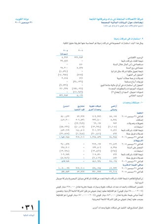 â`jƒµdG á`dhO                                                    á©HÉàdG É¡JÉcô°Th ∑.Ω.¢T á∏≤æàªdG ä’É°üJ’G ácô°T
2006 ôÑª°ùjO 31                                                                 á©ªéªdG á«dÉªdG äÉfÉ«ÑdG ∫ƒM äÉMÉ°†jEG
                                                                                  (∂dP ÒZ ôcòj ⁄ Ée »àjƒc QÉæjO ∞dC’ÉH ≠dÉÑŸG ™«ªL)



                                                                                              á∏«eR äÉcô°T »a äGQÉªãà°SG .9
                                 .á«µ∏ŸG ¥ƒ≤M á≤jô£d É¡æY áÑ°SÉëªdG ºJ á∏«eR äÉcô°T »a áYƒªéªdG äGQÉªãà°SG óæÑdG Gòg πãªj

                                 2005               2006
                              (ádó©e)
                                5^362         236^383                                                           »MÉààa’G ó«°UôdG
                              39^586                -                                                   á©HÉJ äÉcô°T AÉæàbG áé«àf
                                    -             450                                         áæ°ùdG ∫ÓN ∫ÉªdG ¢SCGQ »a áªgÉ°ùe
                              25^300            5^825                                                         áæ°ùdG íHQ »a á°üM
                             (4^524)                -                                      É«fGõæJ πà∏°S ácô°T á«µ∏e πjƒëJ áé«àf
                            (14^255)            (515)                                                          Iô¡°ûdG ≈dEG ∫ƒëªdG
                                3^715             761                                              á«ÑæLCG äÓªY áªLôJ äÓjó©J
                                    -        (34^126)                                                       áª∏à°ùe ìÉHQCG äÉ©jRƒJ
                             (9^726)                -                          ™«Ñ∏d áMÉàe á«dÉe ¥GQhCG »a äGQÉªãà°SG ≈dEG ∫ƒëªdG
                             190^925        (189^096)                                   IOóëªdG äÉHƒ∏£ªdGh äGOƒLƒªdG äÉjƒ°ùJ
                                    -        (11^656)                                      (3 ìÉ°†jEG) ¿GOƒ°ùdG ,πà«Hƒe-äÉjƒ°ùJ
                             236^383            8^026                                                            »eÉàîdG ó«°UôdG

                                                                                                         äGó©eh äÉµ∏àªe .10
                                  ´ƒªÛG           ™jQÉ°ûe        ájƒ∏N äÉµÑ°T             »°VGQCG
                                               ò«ØæàdG ó«b      iôNCG äGó©eh              »fÉÑeh
                                                                                                                         áØ∏µàdG
                               840^422           72^969             709^376             58^077          2005 ôÑª°ùjO 31 »a Éªc
                               442^300          206^526             226^800              8^974                          äÉaÉ°VEG
                                     -         (62^349)              62^097                252                äÓjó©Jh äÓjƒëJ
                             (55^136)          (40^407)            (13^624)            (1^105)                        äGOÉ©Ñà°SG
                               453^619          144^507             301^621              7^491         á©HÉJ äÉcô°T AÉæàbG áé«àf
                             (21^517)           (1^645)            (20^441)                569               á∏ªY ¥hôa äÓjó©J
                             1^659^688          319^601           1^265^829             74^258          2006 ôÑª°ùjO 31 »a Éªc
                                                                                                                      ∑Ó¡à°S’G
                               340^569                     -        319^097              21^472         2005 ôÑª°ùjO 31 »a Éªc
                               138^901                     -        133^506               5^395               áæ°ùdG ≈∏Y πªëªdG
                              (13^624)                     -       (13^456)               (168)                       äGOÉ©Ñà°SG
                               109^759                     -        108^890                 869        á©HÉJ äÉcô°T AÉæàbG áé«àf
                               (5^946)                     -        (6^403)                 457              á∏ªY ¥hôa äÓjó©J
                                569^659                    -        541^634              28^025         2006 ôÑª°ùjO 31 »a Éªc
                                                                                                         ájÎaódG áª«≤dG »aÉ°U
                            1^090^029            319^601             724^195             46^233         2006 ôÑª°ùjO 31 »a Éªc
                               499^853            72^969             390^279             36^605         2005 ôÑª°ùjO 31 »a Éªc
                          πà«Hƒe ácô°Th ájô«é«ædG πjÉHƒe »a ácô°T AÉæ`à`bGøY âéàf á©HÉJ äÉcô°T AÉæàbG áé«àf IôgÉ¶dG≠dÉÑªdG ¿EG
                                                                                                                       .á«fGOƒ°ùdG
                          »àjƒc QÉæjO 367^000 ∫OÉ©J ájôàaO áª«≤H äGQÉ«°Sh ájƒ∏N äÉµÑ°T äGó©e äGó©ªdGh äÉµ∏àªªdG øª°†àJ
                          øª°†àJh .á«fOQC’G á©HÉàdG ácô°ûdG πÑb øe »∏jƒªJ QÉéjEG Oƒ≤©H ÉgDhÉæàbG ºJ (»àjƒc QÉæjO 95^... - 2005)
                          ÉgDhÉæàbG ºJ (»àjƒc QÉæjO 870^000 - 2005) »àjƒc QÉæjO 843^000 ∫OÉ©J ájôàaO áª«≤H »fÉÑe kÉ°†jCG
                                                                    .á«æjôëÑdG á©HÉàdG ácô°ûdG πÑb øe »∏jƒªJ QÉéjEG Oƒ≤Y ÖLƒªH

    031                                                             .iôNCG äGó©eh ájƒ∏N äÉµÑ°T »a ò«ØæàdG ó«b ™jQÉ°ûªdG πãªàJ

       á«dÉªdG äÉfÉ«ÑdG
 