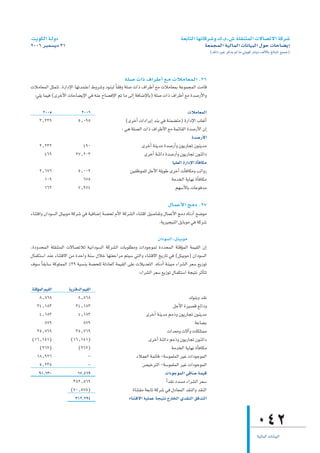 â`jƒµdG á`dhO                                                                         á©HÉàdG É¡JÉcô°Th ∑.Ω.¢T á∏≤æàªdG ä’É°üJ’G ácô°T
2006 ôÑª°ùjO 31                                                                                     á©ªéªdG á«dÉªdG äÉfÉ«ÑdG ∫ƒM äÉMÉ°†jEG
                                                                                                         (∂dP ÒZ ôcòj ⁄ Ée »àjƒc QÉæjO ∞dC’ÉH ≠dÉÑŸG ™«ªL)




                                                     á∏°U äGP ±GôWCG ™e äÓeÉ©ªdG .26
äÓeÉ©ªdG πãªàJ .IQGOE’G É¡JóªàYG •hô°Th OƒæÑd kÉ≤ah á∏°U äGP ±GôWCG ™e äÓeÉ©ªH áYƒªéªdG âeÉb
 :»∏j Éª«a (iôNC’G äÉMÉ°†jE’G »a ¬æY ìÉ°üaE’G ºJ Ée ≈dEG áaÉ°VE’ÉH) á∏°U äGP ±GôWCG ™e Ió°UQC’Gh

      2005                  2006                                                          äÓeÉ©ªdG
     3^239                 5^095                      (iôNCG äGOGôjEG óæH »a áæª°†àe) IQGOE’G ÜÉ©JCG
                                                    : »g á∏°üdG äGP ±GôWC’G ™e áªFÉ≤dG Ió°UQC’G ¿EG
                                                                                             Ió°UQC’G
     2^232                  490                                iôNCG áæjóe Ió°UQCGh ¿ƒjQÉéJ ¿ƒæjóe
       469               27^203                                 iôNCG áæFGO Ió°UQCGh ¿ƒjQÉéJ ¿ƒæFGO
                                                                                É«∏©dG IQGOE’G ICÉaÉµe
     2^676                 5^002                        ø«ØXƒª∏d πLC’G á∏jƒW iôNCG äBÉaÉµeh ÖJGhQ
       109                   675                                                áeóîdG ájÉ¡f ICÉaÉµe
       162                 7^974                                                  º¡°SC’ÉH äÉYƒaóe

                                                                               ∫ÉªYC’G èeO .27
AÉæàbGh ¿GOƒ°ùdG πà«Hƒe ácô°T »a á«aÉ°VEG á°üëd ΩC’G ácô°ûdG AÉæàbG π«°UÉØJh ∫ÉªYC’G èeO √ÉfOCG í°Vƒe
                                                                          .ájô«é«ædG πjÉHƒe »a ácô°T

                                                                        ¿GOƒ°ùdG ,πà«Hƒe
,IOhóëªdG á∏≤æàªdG ä’É°üJÓd á«fGOƒ°ùdG ácô°ûdG äÉHƒ∏£eh äGOƒLƒªd IOóëªdG áàbDƒªdG áª«≤dG ¿EG
∫Éªµà°SG óæY AÉæàb’G øe IóMGh áæ°S ∫ÓN É¡à©LGôe ºà«°S »àdGh AÉæàb’G ïjQÉJ »a (πà«Hƒe) ¿GOƒ°ùdG
±ƒ°S kÉ≤HÉ°S ácƒ∏ªªdG %39 áÑ°ùæH á°üë∏d ádOÉ©dG áª«≤dG ≈∏Y äÓjó©àdG .√ÉfOCG áæ«Ñe AGô°ûdG ô©°S ™jRƒJ
                                                            :AGô°ûdG ô©°S ™jRƒJ ∫Éªµà°SG áé«àf ôKCÉàJ

áàbDƒªdG º«≤dG       ájôàaódG º«≤dG
     8^868                8^868                                                           ∑ƒæHh ó≤f
    34^183               34^183                                                   πLC’G Iô«°üb ™FGOh
     4^183                4^183                                   iôNCG áæjóe ºePh ¿ƒjQÉéJ ¿ƒæjóe
         879                  879                                                             áYÉ°†H
    35^769               35^769                                                äGó©eh ä’BGh äÉµ∏àªe
(16^151)              (16^151)                                     iôNCG áæFGO ºePh ¿ƒjQÉéJ ¿ƒæFGO
     (262)                (262)                                                  áeóîdG ájÉ¡f ICÉaÉµe
    18^926                       -                          AÓª©dG áªFÉb -á°Sƒª∏ªdG ô«Z äGOƒLƒªdG
     5^235                       -                             ¢ü«NôàdG -á°Sƒª∏ªdG ô«Z äGOƒLƒªdG
     91^630               67^469                                             äGOƒLƒªdG »aÉ°U áª«b
                        382^869                                              kGó≤f Oó°ùe AGô°ûdG ô©°S
                      (70^575)                            IÉæà≤e á©HÉJ ácô°T »a ∫OÉ©ªdG ó≤ædGh ó≤ædG
                         312^294                        AÉæàb’G á«∏ªY áé«àf êQÉîdG …ó≤ædG ≥aóàdG


                                                                                                                                     042
                                                                                                                                     á«dÉªdG äÉfÉ«ÑdG
 