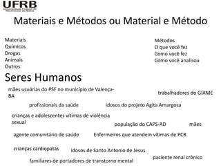 Materiais e Métodos ou Material e Método
Materiais                                                        Métodos
Químicos                                                         O que você fez
Drogas                                                           Como você fez
Animais                                                          Como você analisou
Outros

Seres Humanos
 mães usuárias do PSF no município de Valença-
                                                                   trabalhadores do GIAME
 BA
            profissionais da saúde           idosos do projeto Agita Amargosa
  crianças e adolescentes vítimas de violência
  sexual                                       população do CAPS-AD              mães
   agente comunitário de saúde         Enfermeiros que atendem vítimas de PCR

   crianças cardiopatas       idosos de Santo Antonio de Jesus
                                                                 paciente renal crônico
            familiares de portadores de transtorno mental
 