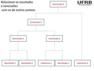 Relacionar os resultados
                                                  Conclusão 4
e conclusões
com os de outros autores


                         Conclusão 3




         Conclusão 1                       Conclusão 2




  Resultado 1    Resultado 2       Literatura 1        Resultado 3   Literatura 2
 