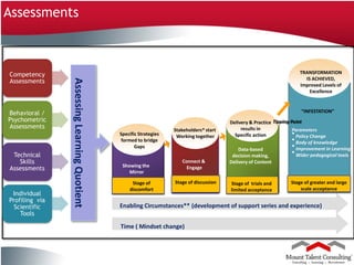 Assessments



   Competency                                                                                                                   TRANSFORMATION
                                                                                                                                  IS ACHIEVED,
   Assessments
                       Assessing Learning Quotient
                                                                                                                                Improved Levels of
                                                                                                                                    Excellence



  Behavioral /                                                                                                                   “INFESTATION”
  Psychometric                                                                                   Delivery & Practice Tipping Point
  Assessments                                                              Stakeholders* start        results in              Parameters
                                                     Specific Strategies    Working together       Specific action            • Policy Change
                                                     formed to bridge                                                         • Body of knowledge
                                                            Gaps
                                                                                                     Data-based               • Improvement in Learning
      Technical                                                                                   decision making,            • Wider pedagogical tools
        Skills                                                                Connect &          Delivery of Content
                                                      Showing the               Engage
     Assessments
                                                         Mirror

                                                          Stage of         Stage of discussion   Stage of trials and        Stage of greater and large
                                                         discomfort                              limited acceptance             scale acceptance
    Individual
   Profiling via
     Scientific                                      Enabling Circumstances** (development of support series and experience)
       Tools

                                                     Time ( Mindset change)


13
Company Confidential
 