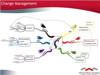 Change Management




14
Company Confidential
 