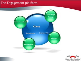 The Engagement platform


                                                                   Consulting &
                                                                     Strategy


                       Talent Acquisition


                                                    Client

                                        Competencies     Business Value



                                                                          Learning



                                      Assessments




8
Company Confidential
 