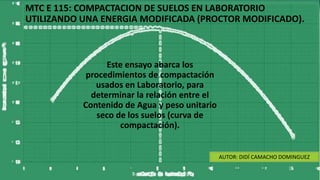 MTC E 115: COMPACTACION DE SUELOS EN LABORATORIO
UTILIZANDO UNA ENERGIA MODIFICADA (PROCTOR MODIFICADO).
Este ensayo abarca los
procedimientos de compactación
usados en Laboratorio, para
determinar la relación entre el
Contenido de Agua y peso unitario
seco de los suelos (curva de
compactación).
AUTOR: DIDÍ CAMACHO DOMINGUEZ
 