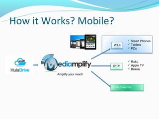 How it Works? Mobile?
                                          Smart Phones
                               WEB        Tablets
                                          PCs



                                          Roku
                              IPTV        Apple TV
                                          Boxee
         Amplify your reach



                              Cable/Satellite
 