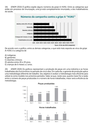 (ENEM 2010) O gráfico expõe alguns números da gripe A-H1N1. Entre as categorias que
estão em processo de imunização, uma já está completamente imunizada, a dos trabalhadores
da saúde.
De acordo com o gráfico, entre as demais categorias, a que está mais exposta ao vírus da gripe
A-H1N1 é a categoria de
A) indígenas.
B) gestantes.
C) doentes crônicos.
D) adultos entre 20 e 29 anos.
E) crianças de 6 meses a 2 anos.
(ENEM 2020) Os gráficos representam a produção de peças em uma indústria e as horas
trabalhadas dos funcionários no período de cinco dias. Em cada dia, o gerente de produção aplica
uma metodologia diferente de trabalho. Seu objetivo é avaliar a metodologia mais eficiente para
utilizá-la como modelo nos próximos períodos. Sabe-se que, neste caso, quanto maior for a razão
entre o número de peças produzidas e o número de horas trabalhadas, maior será a eficiência da
metodologia.
 