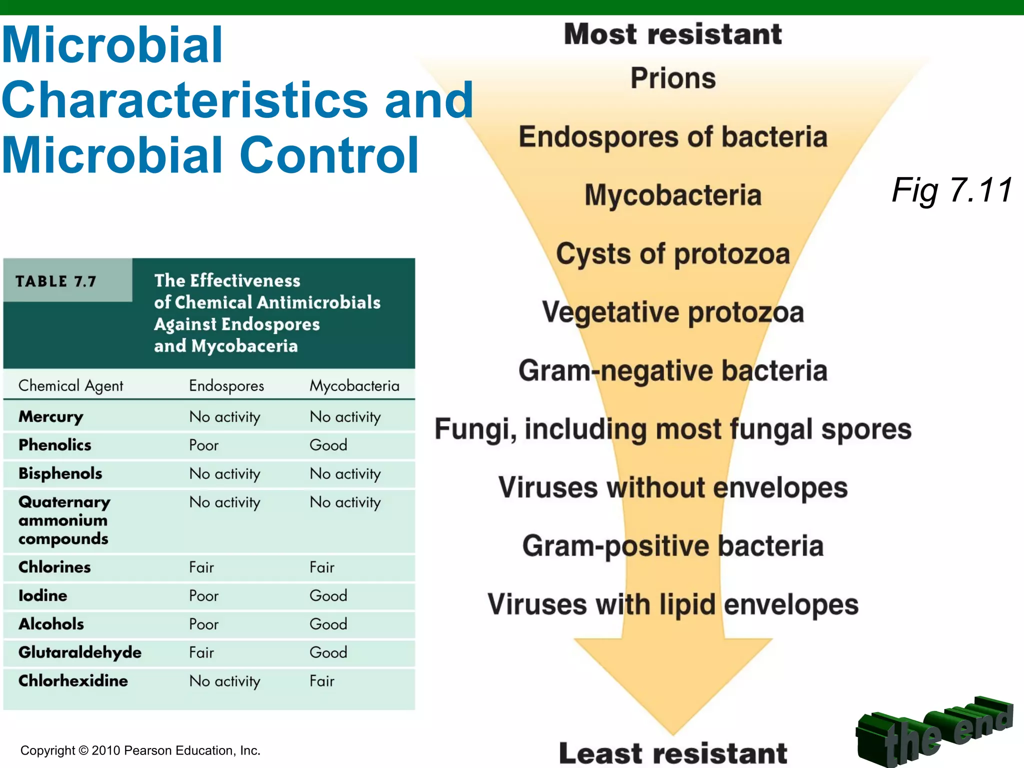 Copyright © 2010 Pearson Education, Inc.
Microbial
Characteristics and
Microbial Control
Fig 7.11
 
