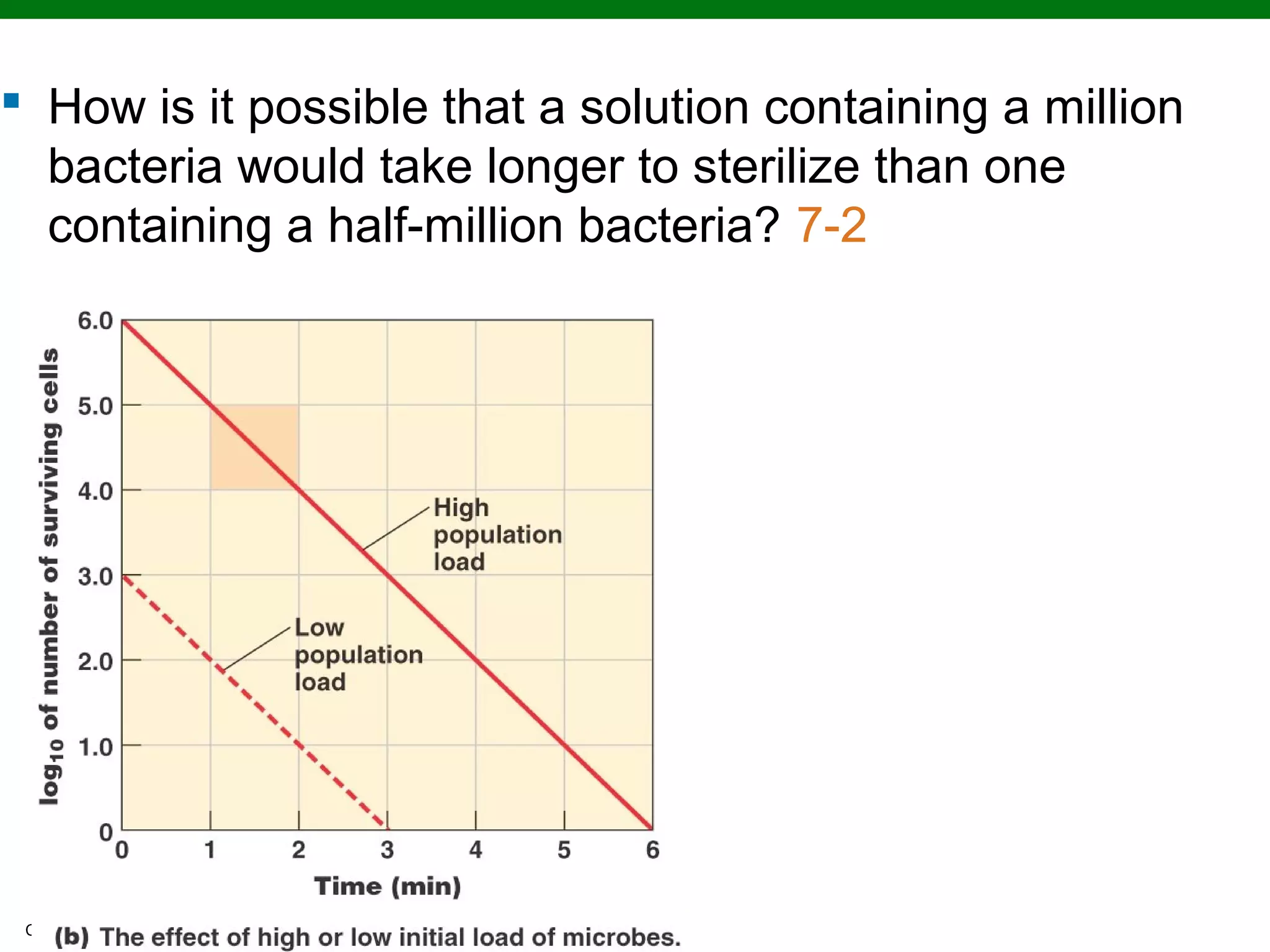 Copyright © 2010 Pearson Education, Inc.
 How is it possible that a solution containing a million
bacteria would take longer to sterilize than one
containing a half-million bacteria? 7-2
 