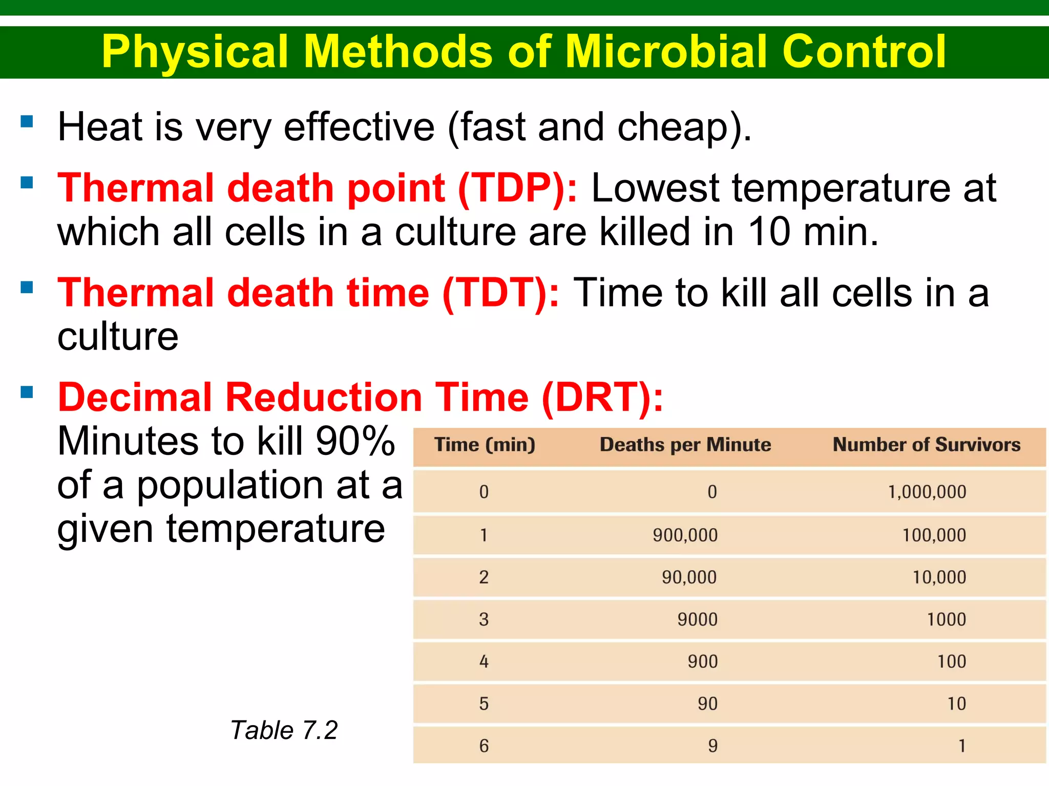 Copyright © 2010 Pearson Education, Inc.
Physical Methods of Microbial Control
 Heat is very effective (fast and cheap).
 Thermal death point (TDP): Lowest temperature at
which all cells in a culture are killed in 10 min.
 Thermal death time (TDT): Time to kill all cells in a
culture
 Decimal Reduction Time (DRT):
Minutes to kill 90%
of a population at a
given temperature
Table 7.2
 