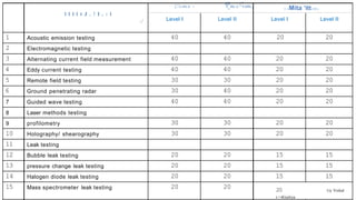 Element Level Testing MT Chapter 1.pptx- Magnetic particle testing | PPTX