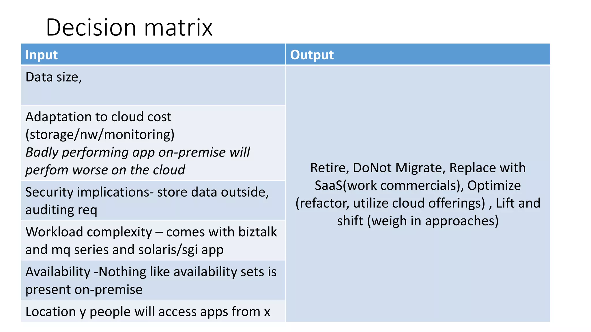 Decision matrix
Input Output
Data size,
Retire, DoNot Migrate, Replace with
SaaS(work commercials), Optimize
(refactor, utilize cloud offerings) , Lift and
shift (weigh in approaches)
Adaptation to cloud cost
(storage/nw/monitoring)
Badly performing app on-premise will
perfom worse on the cloud
Security implications- store data outside,
auditing req
Workload complexity – comes with biztalk
and mq series and solaris/sgi app
Availability -Nothing like availability sets is
present on-premise
Location y people will access apps from x
 