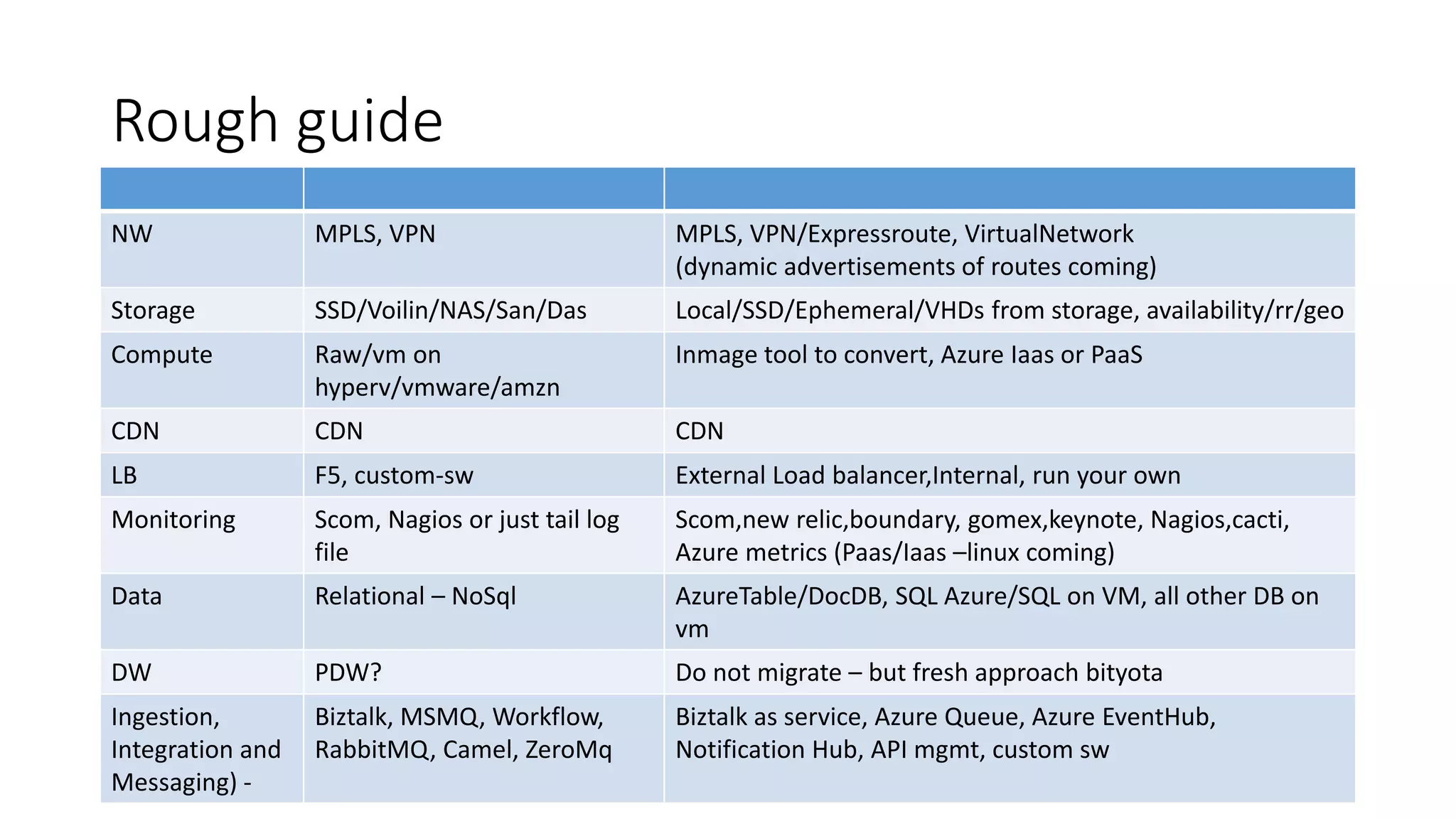 Rough guide
NW MPLS, VPN MPLS, VPN/Expressroute, VirtualNetwork
(dynamic advertisements of routes coming)
Storage SSD/Voilin/NAS/San/Das Local/SSD/Ephemeral/VHDs from storage, availability/rr/geo
Compute Raw/vm on
hyperv/vmware/amzn
Inmage tool to convert, Azure Iaas or PaaS
CDN CDN CDN
LB F5, custom-sw External Load balancer,Internal, run your own
Monitoring Scom, Nagios or just tail log
file
Scom,new relic,boundary, gomex,keynote, Nagios,cacti,
Azure metrics (Paas/Iaas –linux coming)
Data Relational – NoSql AzureTable/DocDB, SQL Azure/SQL on VM, all other DB on
vm
DW PDW? Do not migrate – but fresh approach bityota
Ingestion,
Integration and
Messaging) -
Biztalk, MSMQ, Workflow,
RabbitMQ, Camel, ZeroMq
Biztalk as service, Azure Queue, Azure EventHub,
Notification Hub, API mgmt, custom sw
 