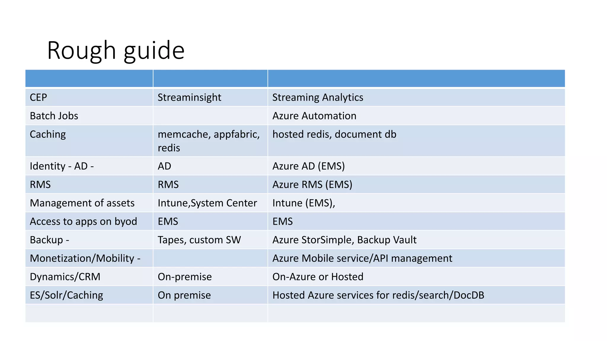 Rough guide
CEP Streaminsight Streaming Analytics
Batch Jobs Azure Automation
Caching memcache, appfabric,
redis
hosted redis, document db
Identity - AD - AD Azure AD (EMS)
RMS RMS Azure RMS (EMS)
Management of assets Intune,System Center Intune (EMS),
Access to apps on byod EMS EMS
Backup - Tapes, custom SW Azure StorSimple, Backup Vault
Monetization/Mobility - Azure Mobile service/API management
Dynamics/CRM On-premise On-Azure or Hosted
ES/Solr/Caching On premise Hosted Azure services for redis/search/DocDB
 