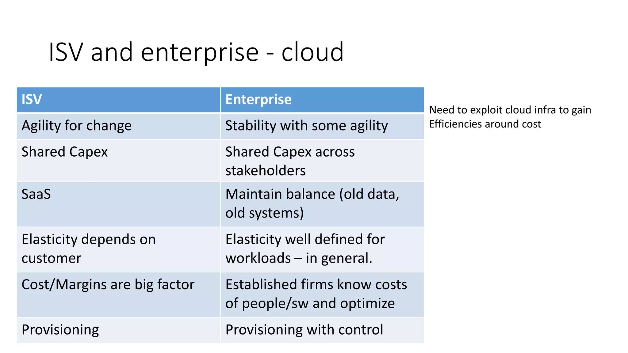 ISV and enterprise - cloud
ISV Enterprise
Agility for change Stability with some agility
Shared Capex Shared Capex across
stakeholders
SaaS Maintain balance (old data,
old systems)
Elasticity depends on
customer
Elasticity well defined for
workloads – in general.
Cost/Margins are big factor Established firms know costs
of people/sw and optimize
Provisioning Provisioning with control
Need to exploit cloud infra to gain
Efficiencies around cost
 