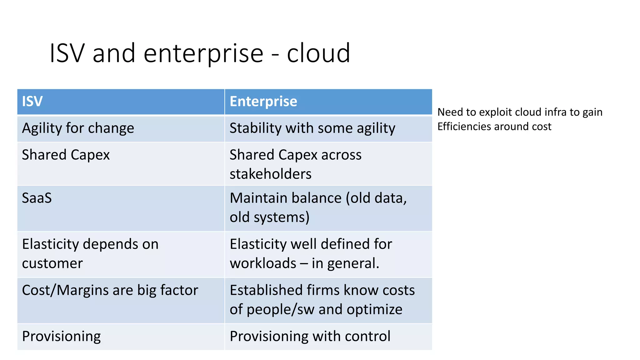 ISV and enterprise - cloud
ISV Enterprise
Agility for change Stability with some agility
Shared Capex Shared Capex across
stakeholders
SaaS Maintain balance (old data,
old systems)
Elasticity depends on
customer
Elasticity well defined for
workloads – in general.
Cost/Margins are big factor Established firms know costs
of people/sw and optimize
Provisioning Provisioning with control
Need to exploit cloud infra to gain
Efficiencies around cost
 