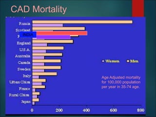 CAD Mortality
Age Adjusted mortality
for 100,000 population
per year in 35-74 age.
INDIA
 