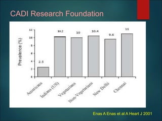 CADI Research Foundation
Enas A Enas et al A Heart J 2001
 