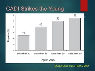 CADI Strikes the Young
Enas A Enas et al, I Heart J 2001
 