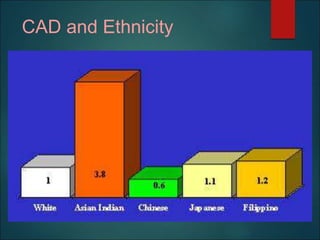 CAD and Ethnicity
 