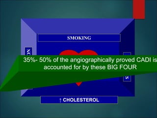 HYPERTENSION
DIABETES
↑ CHOLESTEROL
SMOKING
HEART
ATTACK
35%- 50% of the angiographically proved CADI is
accounted for by these BIG FOUR
 