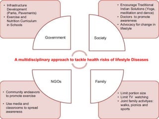 A multidisciplinary approach to tackle health risks of lifestyle Diseases
 