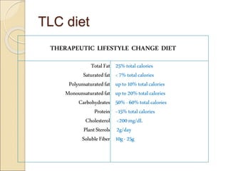 TLC diet
THERAPEUTIC LIFESTYLE CHANGE DIET
TotalFat
Saturatedfat
Polyunsaturatedfat
Monounsaturated fat
Carbohydrates
Protein
Cholesterol
PlantSterols
SolubleFiber
25%total calories
<7%totalcalories
upto10%total calories
upto20%totalcalories
50%-60%total calories
~15%totalcalories
<200mg/dL
2g/day
10g-25g
 