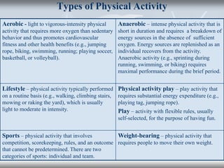 Types of Physical Activity
Aerobic - light to vigorous-intensity physical
activity that requires more oxygen than sedentary
behavior and thus promotes cardiovascular
fitness and other health benefits (e.g., jumping
rope, biking, swimming, running; playing soccer,
basketball, or volleyball).
Anaerobic – intense physical activity that is
short in duration and requires a breakdown of
energy sources in the absence of sufficient
oxygen. Energy sources are replenished as an
individual recovers from the activity.
Anaerobic activity (e.g., sprinting during
running, swimming, or biking) requires
maximal performance during the brief period.
Lifestyle – physical activity typically performed
on a routine basis (e.g., walking, climbing stairs,
mowing or raking the yard), which is usually
light to moderate in intensity.
Physical activity play – play activity that
requires substantial energy expenditure (e.g.,
playing tag, jumping rope).
Play – activity with flexible rules, usually
self-selected, for the purpose of having fun.
Sports – physical activity that involves
competition, scorekeeping, rules, and an outcome
that cannot be predetermined. There are two
categories of sports: individual and team.
Weight-bearing – physical activity that
requires people to move their own weight.
 