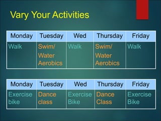 Vary Your Activities
Monday Tuesday Wed Thursday Friday
Walk Swim/
Water
Aerobics
Walk Swim/
Water
Aerobics
Walk
Monday Tuesday Wed Thursday Friday
Exercise
bike
Dance
class
Exercise
Bike
Dance
Class
Exercise
Bike
 