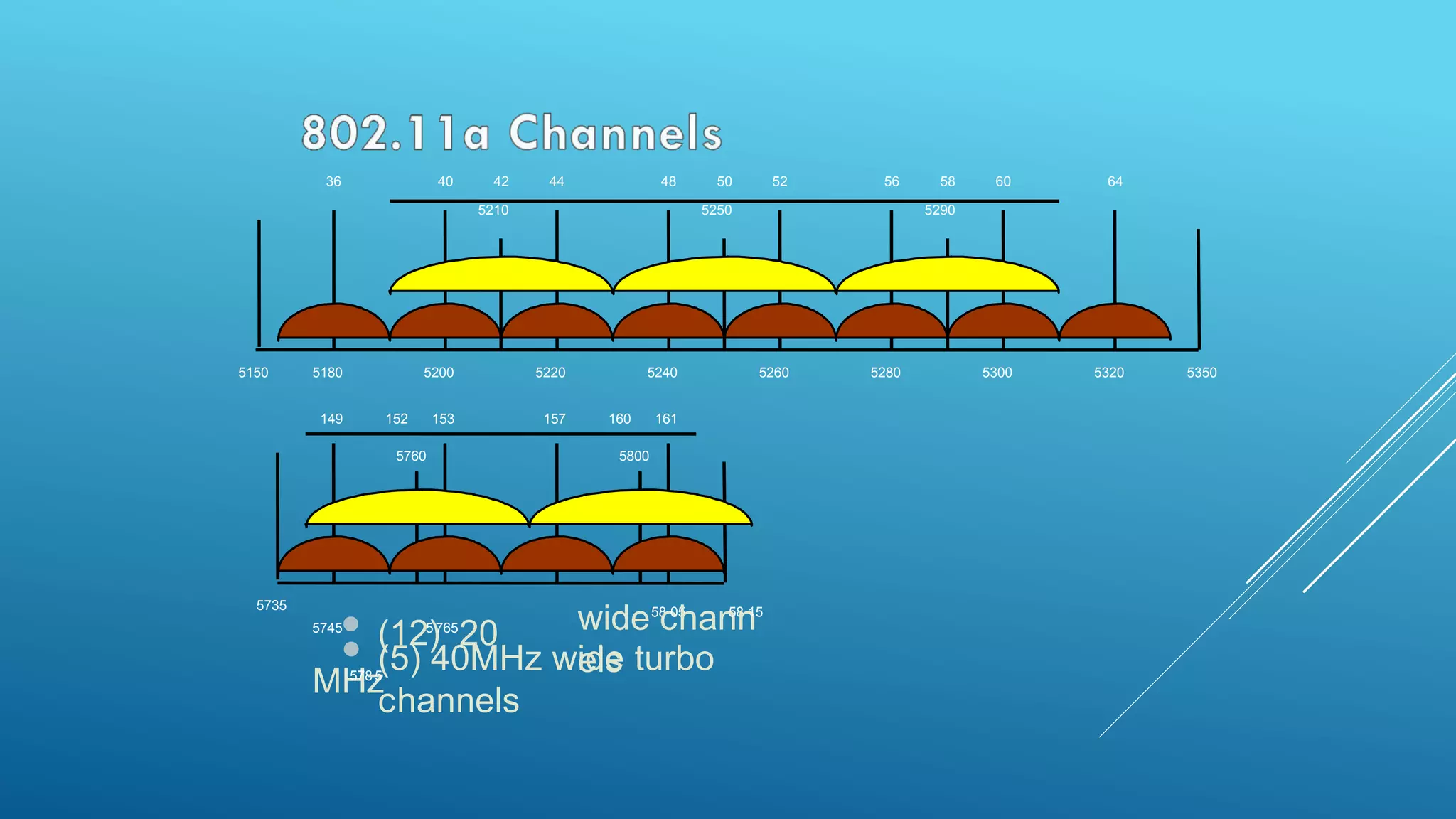 5745
• (125
)765
20
MH578
z5
wide58
c05
han58
n15
els• (5) 40MHz wide turbo
channels
53505180 5200 5220 5240 5260 5280 5300 5320
149
5150
152 153
5735
157 160 161
5760 5800
36 40 42 44 48 50 52 56 58 60 64
5210 5250 5290
 