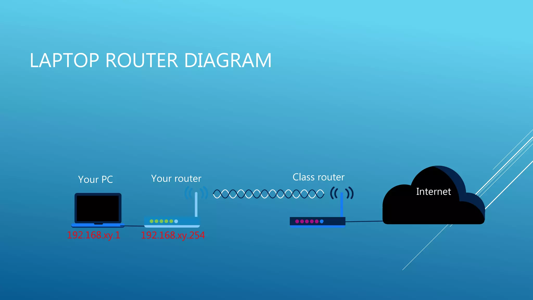 LAPTOP ROUTER DIAGRAM
Internet
Your PC Your router Class router
192.168.xy.1 192.168.xy.254
 