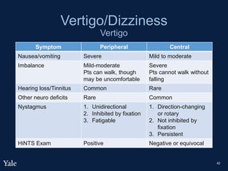 Vertigo/Dizziness
Vertigo
Symptom Peripheral Central
Nausea/vomiting Severe Mild to moderate
Imbalance Mild-moderate
Pts can walk, though
may be uncomfortable
Severe
Pts cannot walk without
falling
Hearing loss/Tinnitus Common Rare
Other neuro deficits Rare Common
Nystagmus 1. Unidirectional
2. Inhibited by fixation
3. Fatigable
1. Direction-changing
or rotary
2. Not inhibited by
fixation
3. Persistent
HiNTS Exam Positive Negative or equivocal
42
 