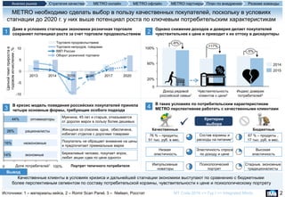 Эластичность спроса
по доходу и цене
60%
0
100%
20%
Доход рядовой
российской семьи1
Индекс доверия
потребителей3
-5%
-6%
Чувствительность
клиентов к цене2
+17%
Резюме командыАнализ рынка Стратегия качества METRO офлайн METRO партнеры План по внедрениюMETRO онлайн
2Источники: 1 – материалы кейса, 2 – Romir Scan Panel, 3 – Nielsen, Росстат
METRO необходимо сделать выбор в пользу качественных покупателей, поскольку в условиях
стагнации до 2020 г. у них выше потенциал роста по ключевым потребительским характеристикам
1
Даже в условиях стагнации экономики розничная торговля
сохраняет потенциал роста за счет торговли продовольствием
Качественные клиенты в условиях кризиса и дальнейшей стагнации экономики выступают по сравнению с бюджетными
более перспективным сегментом по составу потребительской корзины, чувствительности к цене и психологическому портрету
Вывод
3
В кризис модель поведения российских покупателей приняла
четыре основные формы, требующие особого подхода
2
Однако снижение доходов и доверия делает покупателей
чувствительнее к цене и приводит к их оттоку в дискаунтеры
4
В таких условиях по потребительским характеристикам
METRO перспективнее работать с качественными клиентами
MT Code 2016 >> Тур I >> Integrated Minds
2015
2014
-10
-5
0
5
10
2013 2014 2015 2016 2017 2020
Цепнойтемпприростав
годовомисчислении,%
Торговля продовольствием
Торговля непродов. товарами
ВВП России
Оборот розничной торговли
100%0
14%
26%
оптимизаторы
рационалисты
44%
экономные
16% неэкономные
Доля потребителей1
Женщина со списком, одна, обеспечена,
избегает отделов с дорогими товарами
Мужчина, 45 лет и старше, отказывается
от дорогих марок в пользу более дешевых
Бережливый человек, покупает впрок,
любит акции «два по цене одного»
Состав корзины и
расходы на питание1
Психологический
портрет
Стадные, экономные
традиционалисты
Импульсивные
новаторы
Высокая
эластичность
76 % – продукты,
51 тыс. руб. в мес.
67 % – продукты ,
17 тыс. руб. в мес.
Качественные
Критерии
выбора
Бюджетные
Низкая
эластичность
Портрет типичного потребителя
Покупатель не обращает внимание на цены
и предпочитает премиальные марки
 
