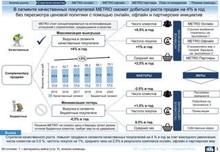 3Источники: 1 – материалы кейса (стр. 4), анализ команды
В сегменте качественных покупателей METRO сможет добиться роста продаж на 4% в год
без пересмотра ценовой политики с помощью онлайн, офлайн и партнерских инициатив
Стратегия качественного роста повысит продажи в сегменте качественных покупателей на 4 % в год за счет ежегодного увеличения
числа клиентов на 0,5 %, частоты покупок на 1%, среднего чека на 2,5% в результате комплекса онлайн, офлайн и партнерских мер
Вывод
MT Code 2016 >> Тур I >> Integrated Minds
Решение METRO1 не снижать цены и барьеры грозит резким
оттоком бюджетных клиентов, требует мер по их удержанию
Сomplementary
продажи
Выручка в сегменте
качественные покупатели
Выручка в сегменте
бюджетные покупатели
Число клиентов
Частота покупок
Средний чек
Качественные
Бюджетные
Максимизация выигрыша
Минимизация потерь
+4% в год
Число клиентов
Частота покупок
Средний чек
METRO Онлайн
METRO Офлайн
METRO Партнеры
ФАКТОРЫ МЕРЫ
Программы
лояльности
Промо-акции
Собственные марки
АКТИВНОЕ
ПРИВЛЕЧЕНИЕ
ПАССИВНОЕ
УДЕРЖАНИЕ
-0,5% в год
17,4 17,4 17,3 17,2
43,6 45,4 47,2 49,1 51,0 53,1
17,017,1
+3%
70,1
Выручка,млрдруб.
20202017 2018 2019
66,364,4
2016
61,1
68,1
62,7
2015
Бюджетный сегментКачественный сегмент
METRO стоит сконцентрироваться на интенсификации
отношений с покупателями, нуждающимися в качестве
+2,5% в год
+1% в год
+0,5% в год
0,5% в год
+1,5% в год
-2,5% в год
Подробнее см.
приложение 3
О взаимосвязи мер и
потреб. барьеров,
см. приложение 2
Резюме командыАнализ рынка Стратегия качества METRO офлайн METRO партнеры План по внедрениюMETRO онлайн
О рисках внедрения
стратегии см.
приложение 1
 