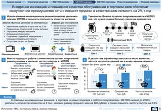 6,95 7,30
8,60
7,04 7,78
8,82
0
2
4
6
8
10
2,6%
6,6%
1,3%
Частота покупок,
раз в год
Средний чек,
тыс. руб.
Количество клиентов,
100 тыс.чел.
20202015
5Источники: RBC, материалы кейса, анализ команды
Внедрение инноваций и повышение качества обслуживания в торговом зале обеспечат
конкурентное преимущество сети и повысят продажи в качественном сегменте на 2% в год
1
Использование инновационных решений поможет увеличить
доходы METRO и повысить лояльность клиентов магазина
С помощью инновационных решений в торговле и новых подходов к работе с покупателями METRO сможет до 2020 г.
увеличить количество клиентов на 9 тыс. человек, размер среднего чека на 480 рублей, а также повысить частоту покупок на 2,6%
3
Новые подходы к работе с клиентами не оставят покупателей
равнодушными и увеличат частоту покупок в METRO
2
Технология iBeacon позволит покупателю найти в METRO
все, что нужно (и даже больше), увеличив средний чек
4
В результате офлайн мер повысятся число клиентов,
частота покупок и средний чек в качественном сегменте*
MT Code 2016 >> Тур I >> Integrated Minds
Покупатель
сообщает, что ему
нужно приобрести
Шаг 1
Система строит
маршрут, присылает
предложения и акции
Шаг 2
Покупатель
приобретает больше
товаров
Шаг 3
* эффект без учета других мер
Мера
Диалог с покупателем:
Съешь меня! Освежись!
Забери меня домой!
А знаете ли вы?
Вкусные советы
Кнопка вызова
консультанта у
каждого стеллажа
Возможность отложить
покупки на кассу с
привязкой товара
к номеру карты
Сбор отзывов
Эффект
Улучшение
взаимодействия с
покупателем и повышение
его вовлеченности
Улучшение
удовлетворенности
за счет сокращения
ожидания
Повышение комфорта
и скорости
обслуживания
Оформление ТЗ
Ценим Ваш выбор
Обслуживание
Ценим время
Кассовая зона
Ценим комфорт
Электронные ценники
Вывод
Нужно купить
спагетти
Возьми соус
песто!
Оливковое
масло!
Зелень! Сыр!
И немного
вина!
Получится
отличная
паста!
Бесплатный Wi-Fi
Увеличение прибыли в часы-пик на 2-3%
Привлечение покупателей в часы затишья
Улучшение имиджа магазина
Сокращение персонала
Получение служебной информации с
помощью специального пульта
Отсутствие затрат на бумагу
Замена обычных ценников на электронные Эффект для покупателей
Качественные покупатели
менее чувствительны к
цене, и смогут купить
товары в удобное для них
время
Бюджетные покупатели
смогут сэкономить в
«счастливые» часы
Качественные БюджетныеОбычные ценники
Резюме командыАнализ рынка Стратегия качества METRO офлайн METRO партнеры План по внедрениюMETRO онлайн
 