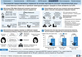 6Источники: 1– Nielsen; материалы кейса; анализ команды
Расширение предоставляемых сервисов на основе партнерств улучшит покупательский опыт
качественных клиентов и принесет ежегодный прирост продаж в этом сегменте на 0,8%
1
Дегустации СТМ и Metro Restaurant ознакомят клиентов с
новыми товарами, что позволит повысить средний чек
В совокупности дополнительные сервисы от партнеров METRO позволят привлечь 3 тыс. новых клиентов,
повысить средний чек на 190 руб. и увеличить частоту покупок на 1% до 2020 г.
Вывод
3
Дополнительные сервисы повлекут за собой рост продаж
непродовольственных товаров и повысят частоту посещений
2
Новый формат детской зоны позволит малышам проводить
время с пользой, пока родители совершают покупки
4
В результате этих мер повысятся количество клиентов,
частота покупок и средний чек в качественном сегменте*
MT Code 2016 >> Тур I >> Integrated Minds
Клиент дольше в
Metro
Клиент пробует СТМ Клиент не голодный
Новый стимул
приехать
↑ среднего чека
Metro Restaurant
Дегустации
Пятница 16.00 - 20.00
Суббота 13.00 - 17.00
Системное проведение
2-3 наименования в
ассортименте
Исправна ли
кофе-машина?
Штаны
длинноваты
Я устала, не хочу
ехать за рулем
Бесплатно3
подгоним в
ателье!
3 - при покупке от 10 т.р.; 4 – на особых партнерских условиях
Проверим!
Довезем с комфортом и за
приемлемую плату!4
Занятия
иностранными
языками в
игровой форме
Просмотр
мультфильмов
на русском и
иностранном
языке
Творческие игры:
рисование,
конструктор,
пазлы, кубики
Чтение детской
литературы (с
картинками)
30%
конверсия1
Рост объема
продаж от 2
до 4 раз1
Ассортимент:
• 5 горячих блюд
• 3 салата
Приготовление с использованием СТМ
• 5 видов выпечки
• Мороженое
↑ посещаемости
Антонина
грустит
У нее много
проблем
Теперь Антонина
счастлива!
→ Проведение детских праздников
→ Дегустация детского питания
→ Возможность заказать
понравившиеся детям игрушки
(из ассортимента магазина)
→ Фото на память
Дополнительные услуги
для родителей:
60% качественных клиентов –
женщины до 45 лет – у многих дети
8,60
6,95 7,30
8,69
7,496,98
0
2
4
6
8
10 2,6%
Количество клиентов,
100 тыс. чел
Частота покупок,
раз в год
0,5%
1,0%
Средний чек,
тыс. руб.
2015 2020* эффект без учета других мер
Резюме командыАнализ рынка Стратегия качества METRO офлайн METRO партнеры План по внедрениюMETRO онлайн
 