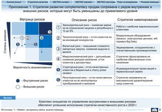 9Источники: 1 – Nielsen; материалы кейса; анализ команды MT Code 2016 >> Тур I >> Integrated Minds
Приложение 1. Cтратегия развития complementary продаж сопряжена с рядом внутренних и
внешних рисков, которые могут быть уменьшены до приемлемого уровня
Описание риска Стратегия нивелирования
Законодательный риск – снижение маржи
из-за ограничения наценки и ретробонуса с
10 до 5%
Работа с наиболее маржинальными
клиентами
Технологический риск – отток клиентов из-
за инноваций конкурентов
Модернизация оборудования
(ibeacon, электронные ценники, wifi,
сервера Big Data)
Валютный риск – повышение стоимости
импортных закупок, снижение выручки в
валюте
Хеджирование, сотрудничество с
отечественными производителями
Макроэкономический риск – дальнейшее
снижение доходов населения, отток
клиентов в дискаунтеры
Стратегия сфокусирована на
наиболее обеспеченные слои
населения
Структурный риск - отток качественных
клиентов в бюджетный и cherry picker
сегмент
Индивидуализация промо-акций и
первоклассный сервис
Репутационный риск – отток качественных
клиентов из-за непопулярных
преобразований в магазине
Стратегия направлена на
максимальное удовлетворение
нужд клиентов
- Внутренние риски
- Внешние риски
Матрица рисков
Вероятность возникновения
Степеньвлияния
1
2
3
4
5
6
Комплекс инициатив по управлению внутренними и внешними рисками
обеспечит успешное исполнение стратегии качественного роста к 2020 г.
Вывод
2
3
4
5 6
1
Резюме командыАнализ рынка Стратегия качества METRO офлайн METRO партнеры План по внедрениюMETRO онлайн
 