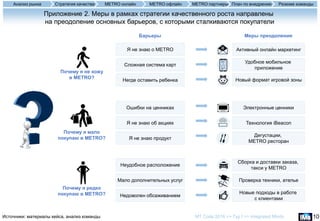 10Источники: материалы кейса, анализ команды
Приложение 2. Меры в рамках стратегии качественного роста направлены
на преодоление основных барьеров, с которыми сталкиваются покупатели
MT Code 2016 >> Тур I >> Integrated Minds
Барьеры Меры преодоления
Почему я не хожу
в METRO?
Почему я мало
покупаю в METRO?
Почему я редко
покупаю в METRO?
Сложная система карт
Я не знаю о METRO
Негде оставить ребенка
Ошибки на ценниках
Я не знаю об акциях
Я не знаю продукт
Неудобное расположение
Мало дополнительных услуг
Недоволен обсаживанием
Активный онлайн маркетинг
Удобное мобильное
приложение
Новый формат игровой зоны
Электронные ценники
Технология iBeacon
Дегустации,
METRO ресторан
Сборка и доставки заказа,
такси у METRO
Проверка техники, ателье
Новые подходы в работе
с клиентами
Резюме командыАнализ рынка Стратегия качества METRO офлайн METRO партнеры План по внедрениюMETRO онлайн
 