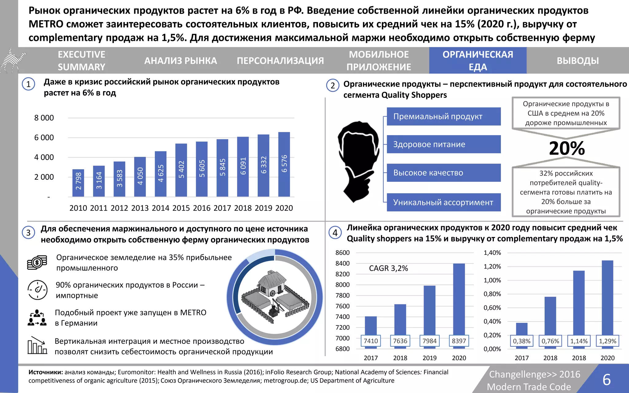 6Changellenge>> 2016
Modern Trade Code
Источники: анализ команды; Euromonitor: Health and Wellness in Russia (2016); inFolio Research Group; National Academy of Sciences: Financial
competitiveness of organic agriculture (2015); Союз Органического Земледелия; metrogroup.de; US Department of Agriculture
EXECUTIVE
SUMMARY
АНАЛИЗ РЫНКА
ОРГАНИЧЕСКАЯ
ЕДА
ПЕРСОНАЛИЗАЦИЯ
МОБИЛЬНОЕ
ПРИЛОЖЕНИЕ
ВЫВОДЫ
Рынок органических продуктов растет на 6% в год в РФ. Введение собственной линейки органических продуктов
METRO сможет заинтересовать состоятельных клиентов, повысить их средний чек на 15% (2020 г.), выручку от
complementary продаж на 1,5%. Для достижения максимальной маржи необходимо открыть собственную ферму
Даже в кризис российский рынок органических продуктов
растет на 6% в год
Органические продукты – перспективный продукт для состоятельного
сегмента Quality Shoppers
Для обеспечения маржинального и доступного по цене источника
необходимо открыть собственную ферму органических продуктов
Линейка органических продуктов к 2020 году повысит средний чек
Quality shoppers на 15% и выручку от complementary продаж на 1,5%
2798
3164
3583
4050
4625
5402
5605
5845
6091
6332
6576
-
2 000
4 000
6 000
8 000
2010 2011 2012 2013 2014 2015 2016 2017 2018 2019 2020
Органическое земледелие на 35% прибыльнее
промышленного
90% органических продуктов в России –
импортные
Подобный проект уже запущен в METRO
в Германии
Премиальный продукт
Здоровое питание
Высокое качество
Уникальный ассортимент
Вертикальная интеграция и местное производство
позволят снизить себестоимость органической продукции
7410 7636 7984 8397
6800
7000
7200
7400
7600
7800
8000
8200
8400
8600
2017 2018 2019 2020
0,38% 0,76% 1,14% 1,29%
0,00%
0,20%
0,40%
0,60%
0,80%
1,00%
1,20%
1,40%
2017 2018 2018 2020
1 2
3 4
20%
Органические продукты в
США в среднем на 20%
дороже промышленных
32% российских
потребителей quality-
сегмента готовы платить на
20% больше за
органические продукты
CAGR 3,2%
 