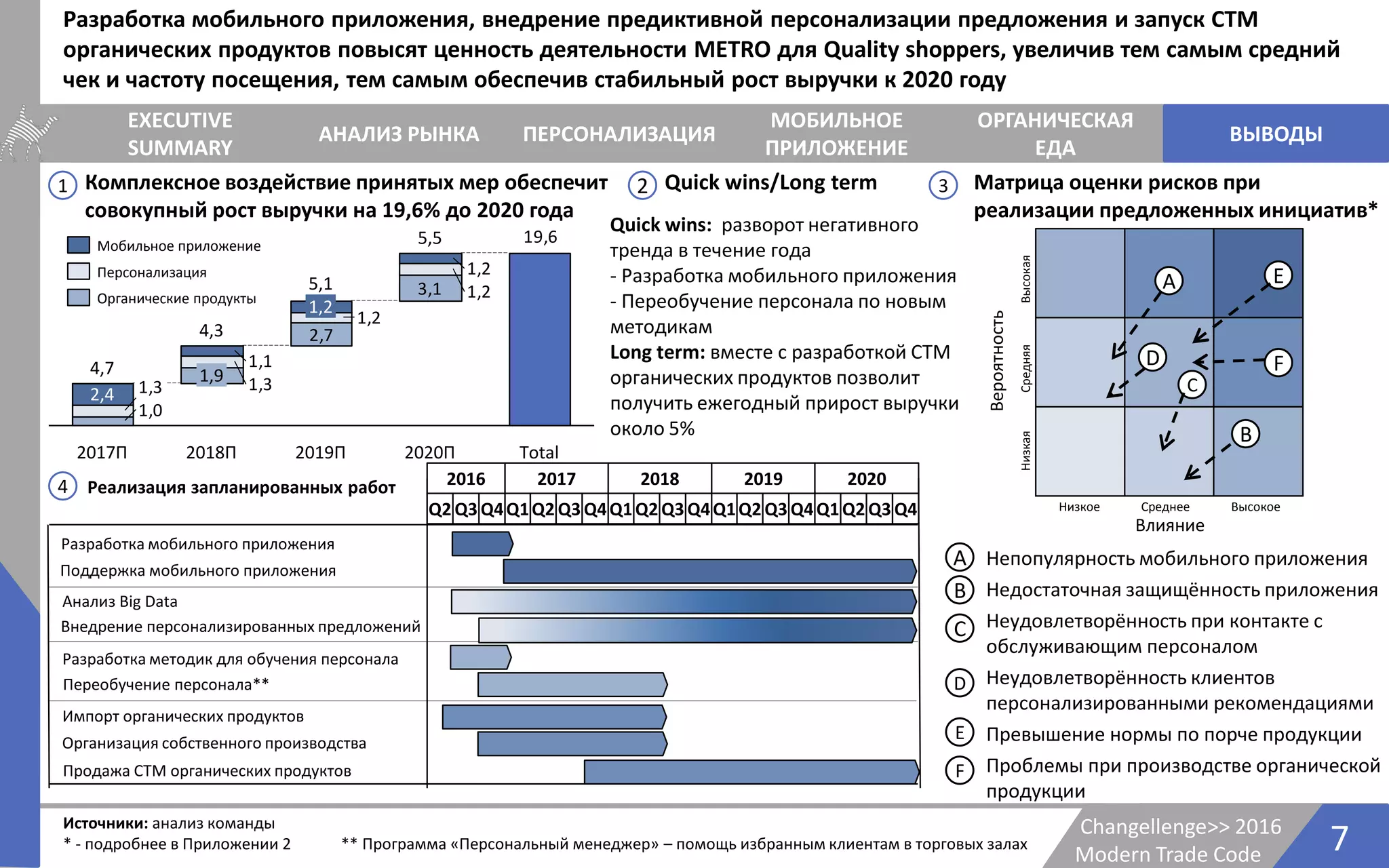7Changellenge>> 2016
Modern Trade Code
Источники: анализ команды
* - подробнее в Приложении 2 ** Программа «Персональный менеджер» – помощь избранным клиентам в торговых залах
EXECUTIVE
SUMMARY
АНАЛИЗ РЫНКА
ОРГАНИЧЕСКАЯ
ЕДА
ПЕРСОНАЛИЗАЦИЯ
МОБИЛЬНОЕ
ПРИЛОЖЕНИЕ
ВЫВОДЫ
1 3
4
Матрица оценки рисков при
реализации предложенных инициатив*
Непопулярность мобильного приложения
Недостаточная защищённость приложения
Неудовлетворённость при контакте с
обслуживающим персоналом
Неудовлетворённость клиентов
персонализированными рекомендациями
Превышение нормы по порче продукции
Проблемы при производстве органической
продукции
A
Низкое Среднее Высокое
НизкаяСредняяВысокая
Вероятность
Влияние
E
D
C
F
B
A
B
C
D
E
F
2016 2017 2018 2019 2020
Q2 Q3 Q4Q1Q2 Q3 Q4Q1Q2 Q3 Q4Q1Q2 Q3 Q4Q1Q2 Q3 Q4
Переобучение персонала**
Разработка мобильного приложения
Разработка методик для обучения персонала
Продажа СТМ органических продуктов
Внедрение персонализированных предложений
Организация собственного производства
Импорт органических продуктов
Реализация запланированных работ
Поддержка мобильного приложения
Анализ Big Data
2,7
3,1
19,6
1,0
1,2
1,2
1,31,3
1,2
1,1
2020П
5,5
2019П
5,1
Total
4,7
2,4
1,2
2018П
4,3
1,9
2017П
Органические продукты
Персонализация
Мобильное приложение
Комплексное воздействие принятых мер обеспечит
совокупный рост выручки на 19,6% до 2020 года
Разработка мобильного приложения, внедрение предиктивной персонализации предложения и запуск СТМ
органических продуктов повысят ценность деятельности METRO для Quality shoppers, увеличив тем самым средний
чек и частоту посещения, тем самым обеспечив стабильный рост выручки к 2020 году
2 Quick wins/Long term
Quick wins: разворот негативного
тренда в течение года
- Разработка мобильного приложения
- Переобучение персонала по новым
методикам
Long term: вместе с разработкой СТМ
органических продуктов позволит
получить ежегодный прирост выручки
около 5%
 