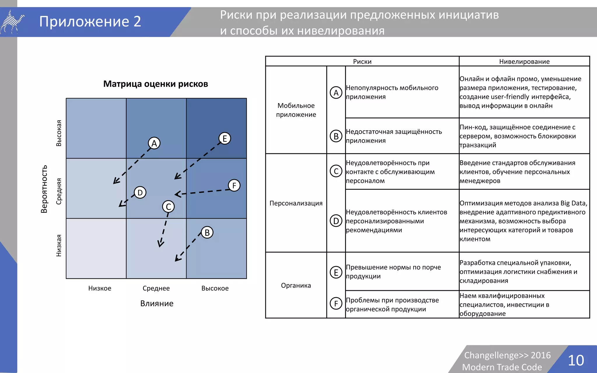 Риски Нивелирование
Мобильное
приложение
Непопулярность мобильного
приложения
Онлайн и офлайн промо, уменьшение
размера приложения, тестирование,
создание user-friendly интерфейса,
вывод информации в онлайн
Недостаточная защищённость
приложения
Пин-код, защищённое соединение с
сервером, возможность блокировки
транзакций
Персонализация
Неудовлетворённость при
контакте с обслуживающим
персоналом
Введение стандартов обслуживания
клиентов, обучение персональных
менеджеров
Неудовлетворённость клиентов
персонализированными
рекомендациями
Оптимизация методов анализа Big Data,
внедрение адаптивного предиктивного
механизма, возможность выбора
интересующих категорий и товаров
клиентом
Органика
Превышение нормы по порче
продукции
Разработка специальной упаковки,
оптимизация логистики снабжения и
складирования
Проблемы при производстве
органической продукции
Наем квалифицированных
специалистов, инвестиции в
оборудование
10Changellenge>> 2016
Modern Trade Code
Приложение 2 Риски при реализации предложенных инициатив
и способы их нивелирования
A
Низкое Среднее Высокое
Вероятность
Влияние
E
D
C
F
B
A
B
C
D
E
F
Матрица оценки рисков
НизкаяСредняяВысокая
 