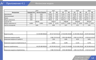 12Changellenge>> 2016
Modern Trade Code
Приложение 4.1 Финансовая модель
2016 2017 2018 2019 2020
Инициатива Средний Чек Частота Покупок СЧ ЧП СЧ ЧП СЧ ЧП СЧ ЧП
Приложение 0,00 0,00 110,61 0,20 55,30 0,10 55,30 0,10 55,30 0,10
Персонализация 0,00 0,00 73,00 0,09 73,73 0,09 74,47 0,09 75,21 0,09
Ферма 0,00 0,00 110,96 0,00 225,29 0,00 348,21 0,00 412,64 0,00
Общее изменение 0,00 0,00 294,57 0,28 354,33 0,18 477,98 0,19 543,15 0,19
Средний чек 7300,00 7594,57 7948,89 8426,88 8970,03
Общее изменение % 0,00% 0,00% 4,04% 3,27% 4,67% 2,08% 6,01% 2,05% 6,45% 2,01%
Частота посещений 8,60 8,88 9,07 9,25 9,44
Выручка quality 41 434 800 000,00 44 517 523 551,42 47 562 893 249,88 51 454 406 220,64 55 874 020 442,67
Изменение выручки quality 3 082 723 551,42 3 045 369 698,46 3 891 512 970,76 4 419 614 222,03
Изменение выручки от quality % 7,4% 6,8% 8,2% 8,6%
Изменение выручки complementary % 4,65% 4,28% 5,11% 5,37%
Выручка complementary 66 295 680 000,00 69 378 403 551,42 72 423 773 249,88 76 315 286 220,64 80 734 900 442,67
Изменение выручки complementary 3 082 723 551,42 3 045 369 698,46 3 891 512 970,76 4 419 614 222,03
 
