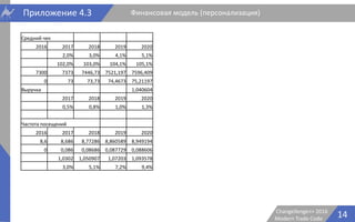 14Changellenge>> 2016
Modern Trade Code
Приложение 4.3 Финансовая модель (персонализация)
Средний чек
2016 2017 2018 2019 2020
2,0% 3,0% 4,1% 5,1%
102,0% 103,0% 104,1% 105,1%
7300 7373 7446,73 7521,197 7596,409
0 73 73,73 74,4673 75,21197
Выручка 1,040604
2017 2018 2019 2020
0,5% 0,8% 1,0% 1,3%
Частота посещений
2016 2017 2018 2019 2020
8,6 8,686 8,77286 8,860589 8,949194
0 0,086 0,08686 0,087729 0,088606
1,0302 1,050907 1,07203 1,093578
3,0% 5,1% 7,2% 9,4%
 