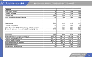 15Changellenge>> 2016
Modern Trade Code
Приложение 4.4 Финансовая модель (органические продукты)
Case data
Доля quality shopers 11% 11% 11% 11%
Процент выручки 25% 25% 25% 25%
Средний чек 7984 7636 7411 7300
Доля продовольственных товаров 76% 76% 76% 76%
Assumptions 2020 2019 2018 2017
Перейдут на органику 17% 15% 10% 5%
Доля органики в продуктовой корзине тех, кто перешел 20% 20% 20% 20%
Стоимость органики относительно обычных продуктов 200% 200% 200% 200%
Conclusions 2020 2019 2018 2017
Рост среднего чека у перешедших (руб) 2 427,28 2 321,42 2 252,93 2 219,20
Средний чек у перешедших 10 411,74 9 957,67 9 663,89 9 519,20
Средний чек по сегменту 8 397,10 7 984,47 7 636,25 7 410,96
Рост среднего чека по сегменту 412,64 348,21 225,29 110,96
Изменение ср. чека % 5,17% 4,56% 3,04% 1,52%
Рост выручки за счет quality 1,29% 1,14% 0,76% 0,38%
 