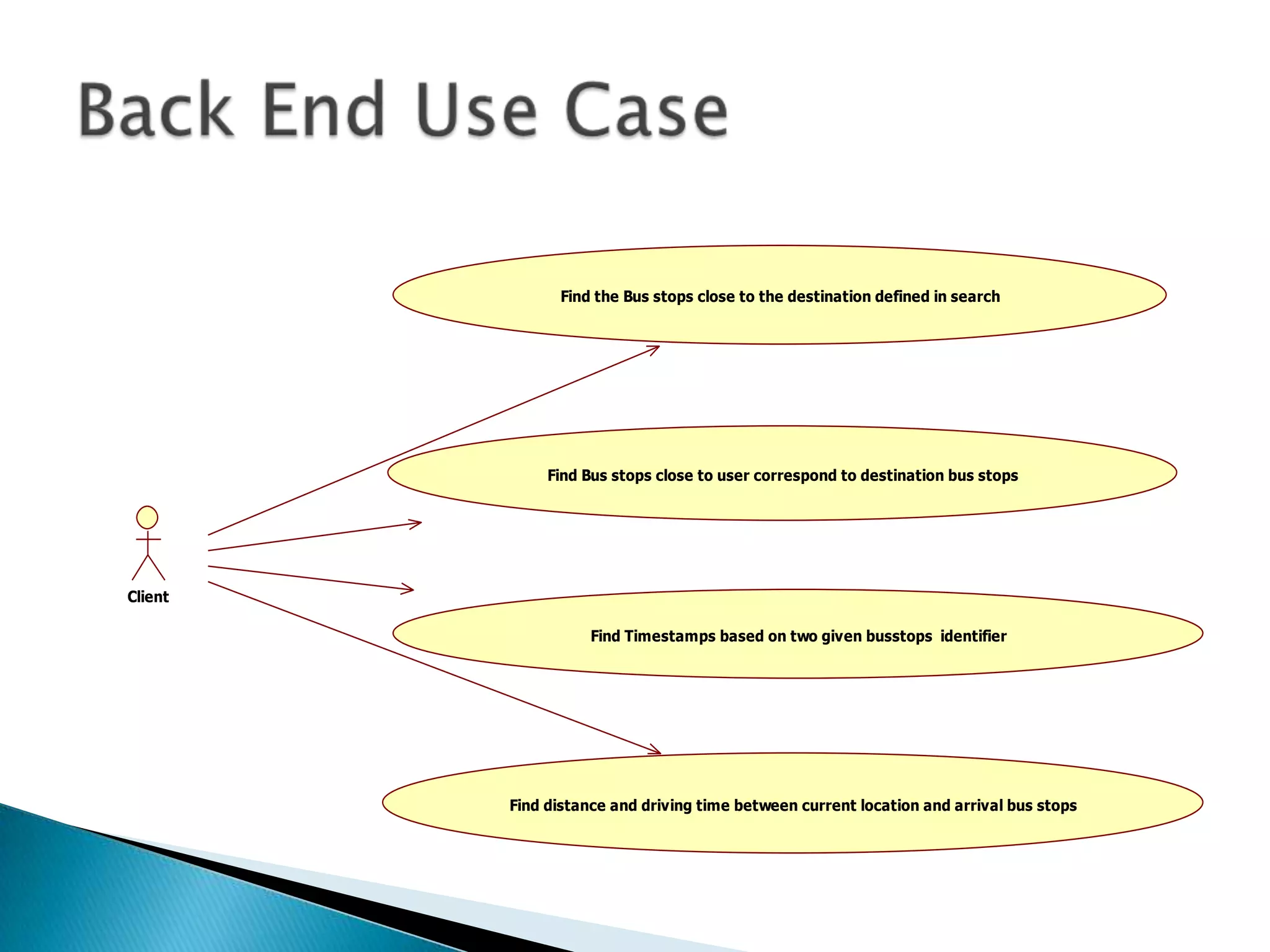Find the Bus stops close to the destination defined in search




              Find Bus stops close to user correspond to destination bus stops




Client

                    Find Timestamps based on two given busstops identifier




         Find distance and driving time between current location and arrival bus stops
 