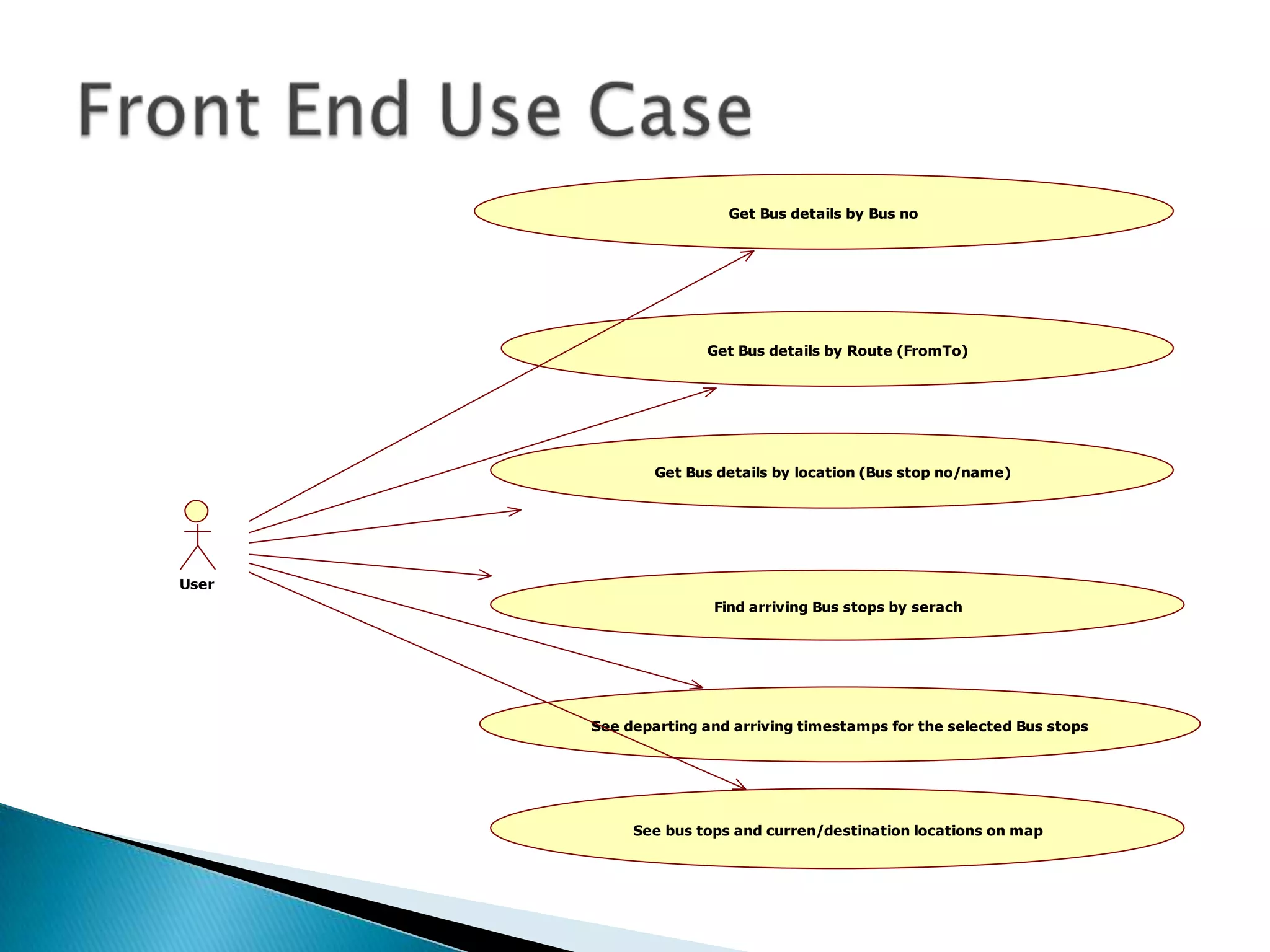 Get Bus details by Bus no




                     Get Bus details by Route (FromTo)




               Get Bus details by location (Bus stop no/name)




User
                      Find arriving Bus stops by serach




       See departing and arriving timestamps for the selected Bus stops




            See bus tops and curren/destination locations on map
 
