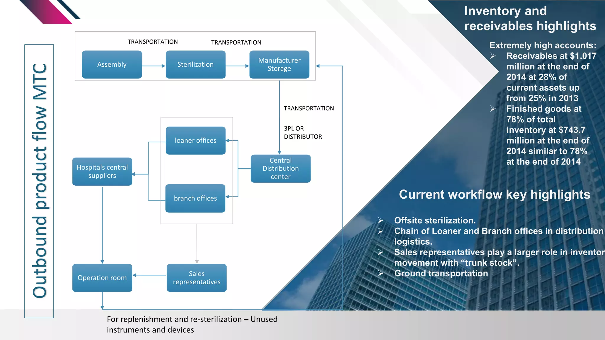 MTC Supply Chain Management LFA | PPT