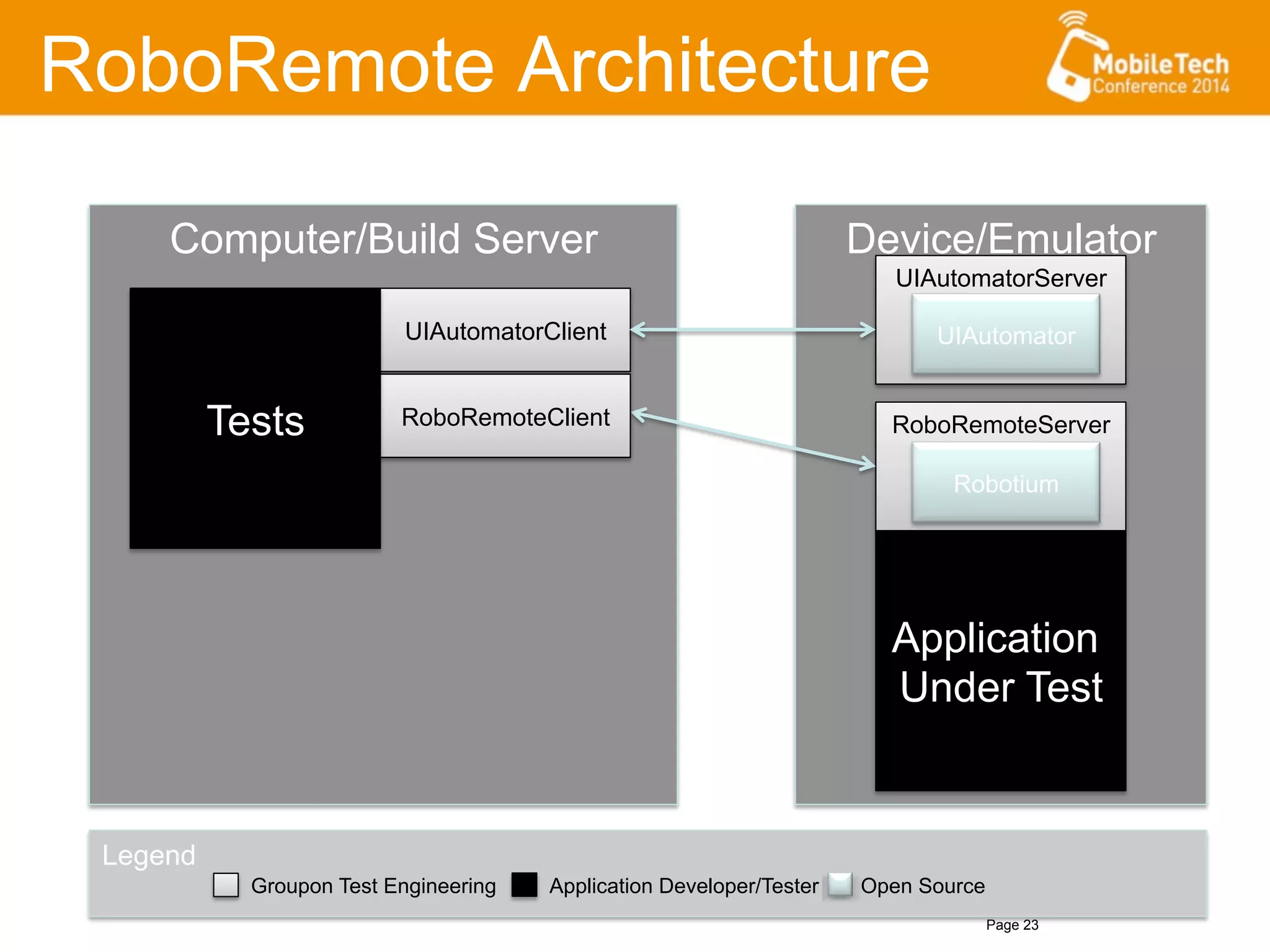 RoboRemote Architecture
Page 23
Computer/Build Server Device/Emulator
Application
Under Test
RoboRemoteServer
Robotium
UIAutomatorClient
Legend
Groupon Test Engineering Application Developer/Tester Open Source
RoboRemoteClient
UIAutomatorServer
UIAutomator
Tests
 