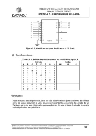 MÓDULO MTD 2608 com CAIXA DE COMPONENTES
MANUAL TEÓRICO E PRÁTICO
CAPÍTULO 7 – CODIFICADORES CI 74LS148.
Este Manual tem por objetivo único fornecer as informações necessárias à realização de experiências no equipamento DATAPOOL correspondente.
Não é permitido seu uso para quaisquer outras finalidades sem a autorização expressa da DATAPOOL ELETRÔNICA.
Não é permitida a reprodução total ou parcial deste Manual, por quaisquer meios, sem autorização expressa da DATAPOOL ELETRÔNICA.
105
Figura 7.5: Codificador 8 para 3 utilizando o 74LS148.
b) Completar a tabela :
Tabela 7.3: Tabela de funcionamento do codificador 8 para 3.
Entradas Saídas
A B C D E F G H LØ L1 L2
Ø 1 1 1 1 1 1 1
1 Ø 1 1 1 1 1 1
1 1 Ø 1 1 1 1 1
1 1 1 Ø 1 1 1 1
1 1 1 1 Ø 1 1 1
1 1 1 1 1 Ø 1 1
1 1 1 1 1 1 Ø 1
1 1 1 1 1 1 1 Ø
1 1 Ø 1 Ø 1 1 1
1 1 1 1 1 Ø 1 Ø
Ø Ø 1 1 Ø 1 1 1
Conclusões:
Após realizada esta experiência, deve ter sido observado que para cada linha de entrada
ativa, as saídas assumem o valor binário correspondente ao número da entrada do CI.
Também, deve ter sido observado que quando mais de uma entrada é ativada, a entrada
mais significativa tem prioridade.
 